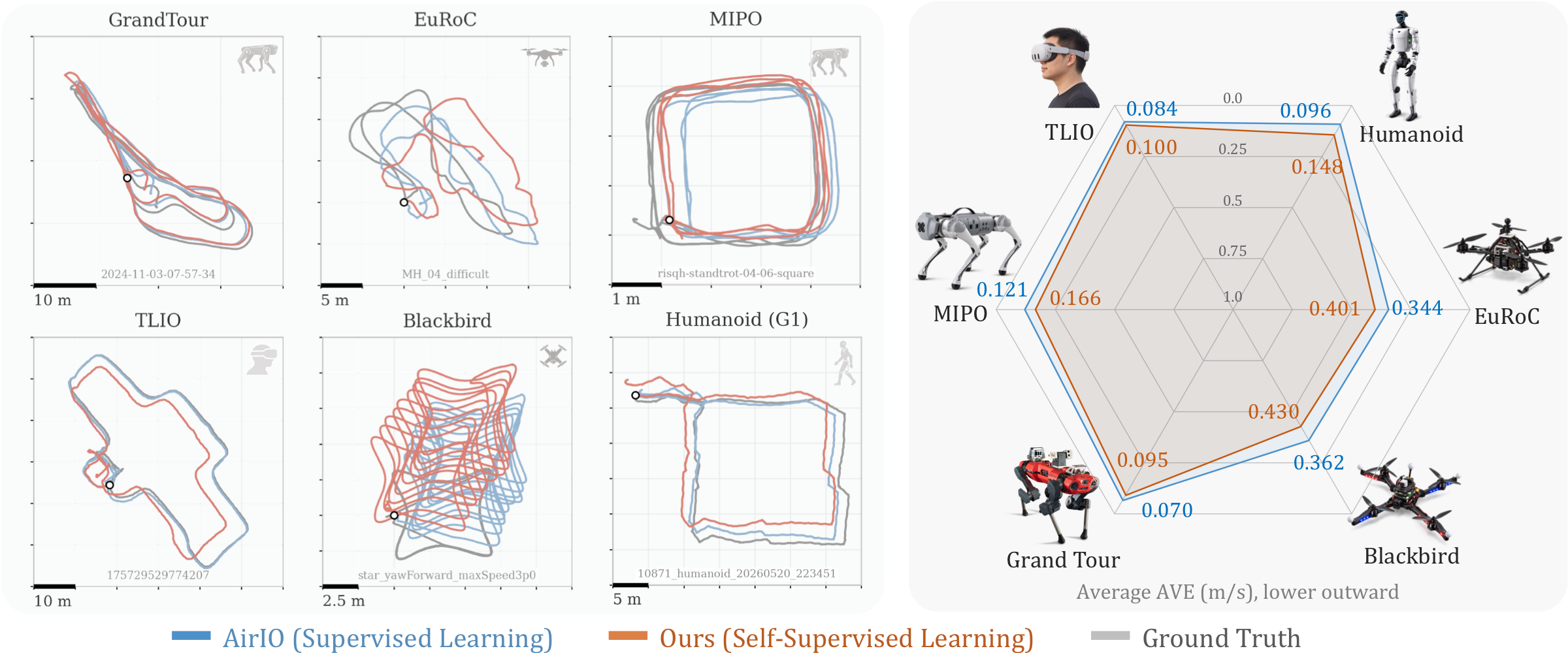 Trajectory reconstructions and average velocity errors on six datasets, comparing self-supervised SSIO with supervised AirIO.