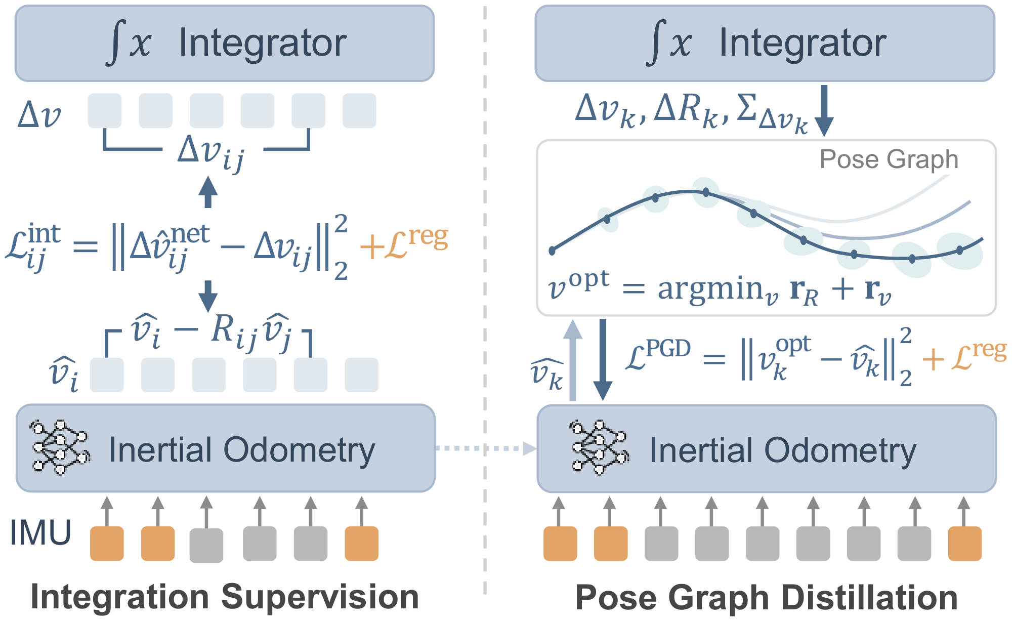 SSIO training pipeline with an IMU integration teacher, integration self-supervision, and pose graph distillation.