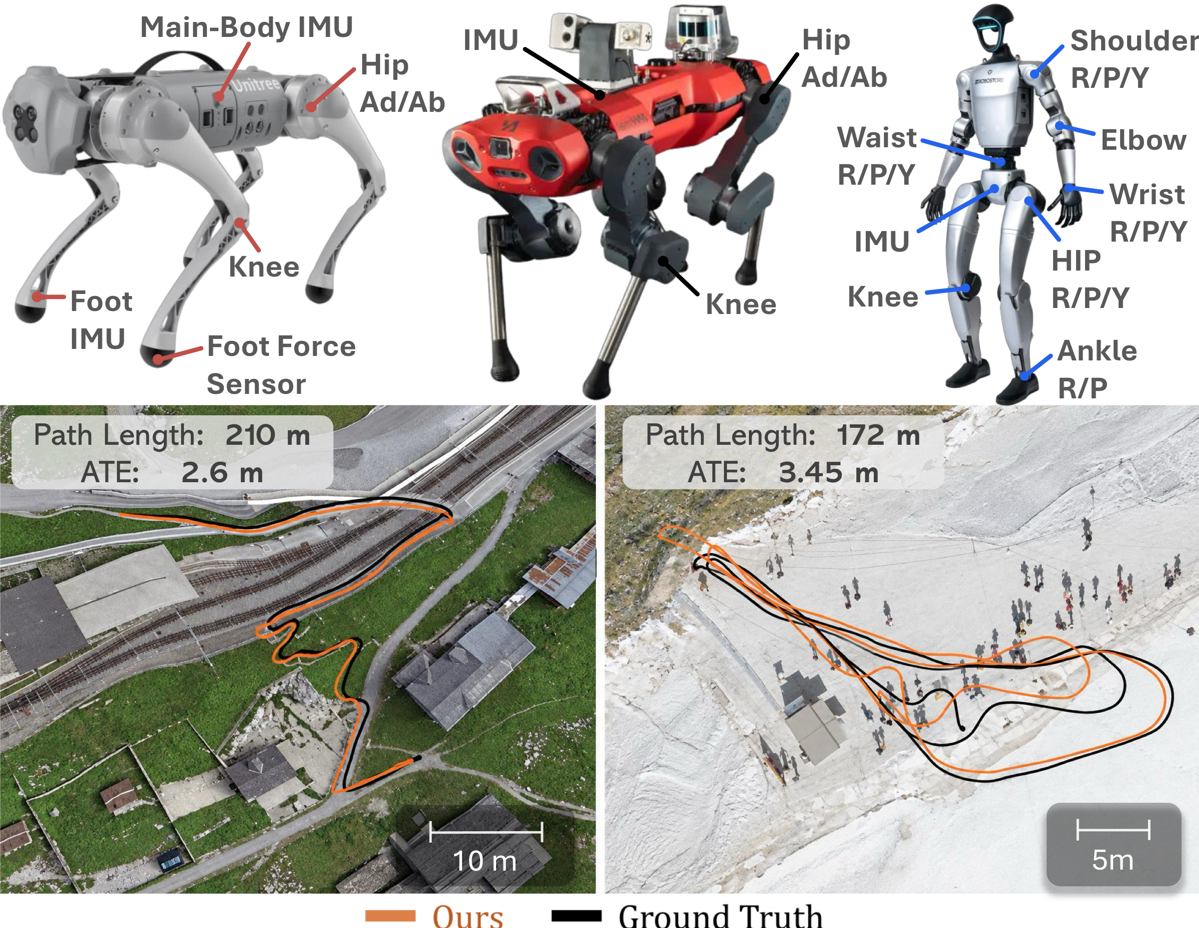 Proprioceptive inputs for the Go1, ANYmal, and G1 robots, with GrandTour trajectories for Eig-1 and SNOW-2.