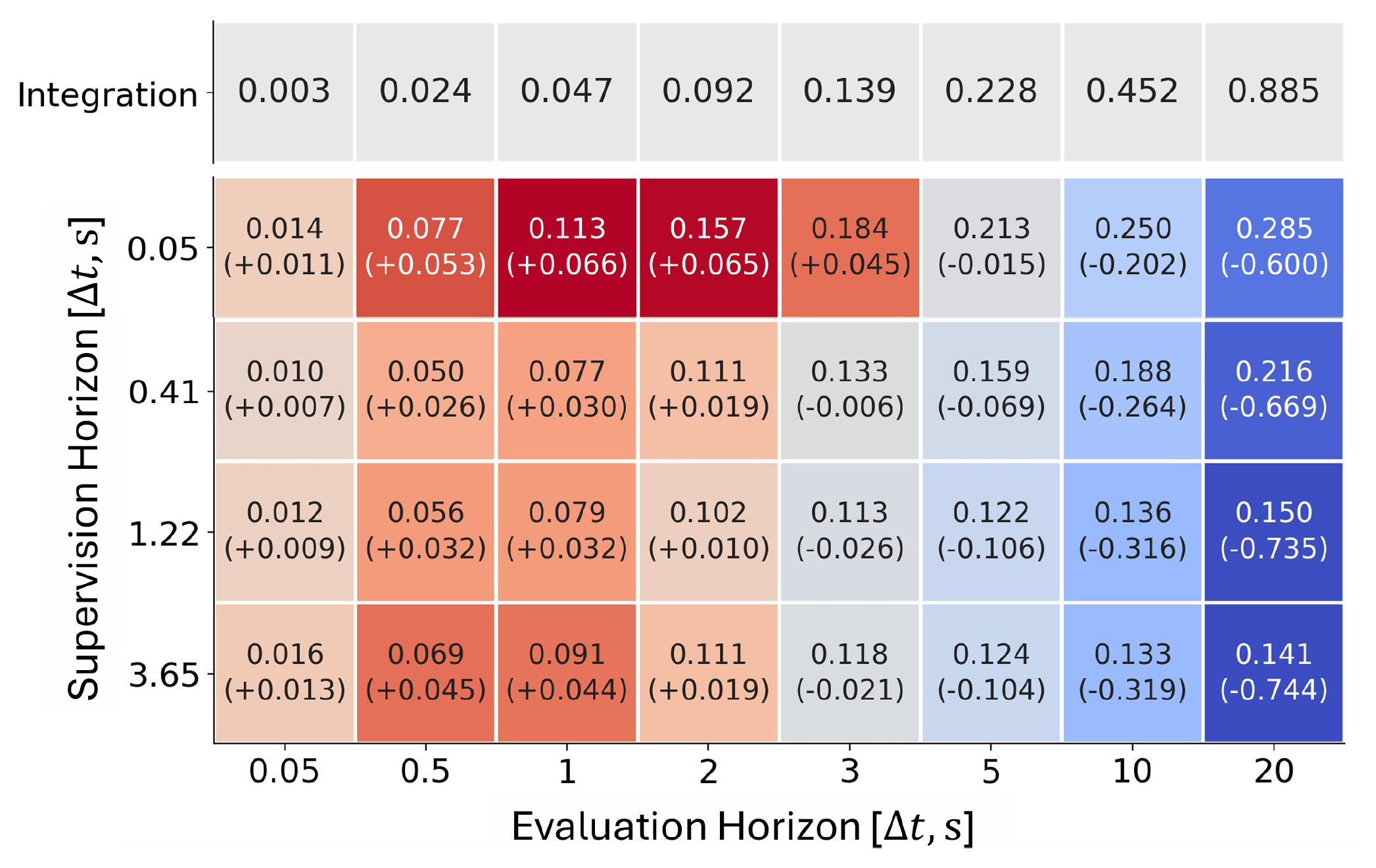 Velocity-change error of the integration teacher and of students trained with supervision horizons from 0.05 s to 3.65 s, across evaluation horizons from 0.05 s to 20 s on TLIO.