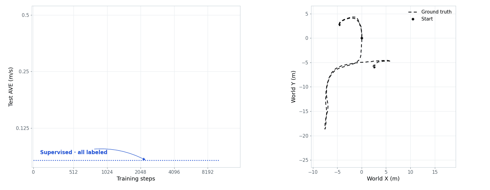 TLIO scaling: test average velocity error versus training steps for eight data pools, alongside their reconstructed trajectories and ground truth.