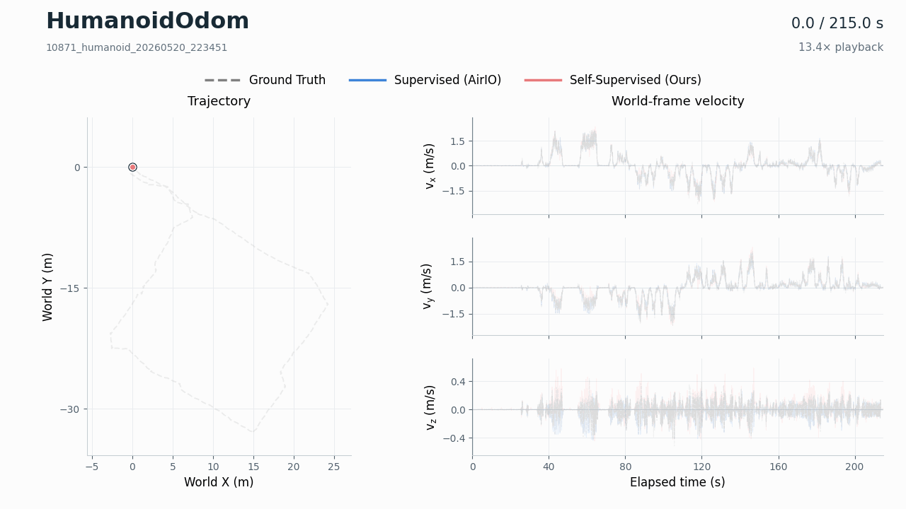 Humanoid 10871_humanoid_20260520_223451: 2D trajectory and world-frame velocity, comparing ground truth, supervised AirIO, and self-supervised SSIO.